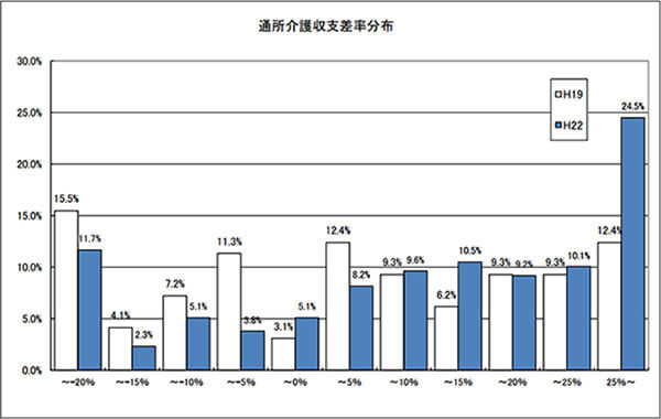 通所介護収支差率分布