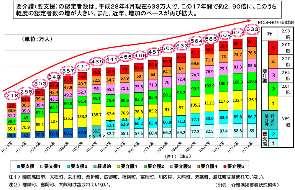 要介護度別認定者数の推移