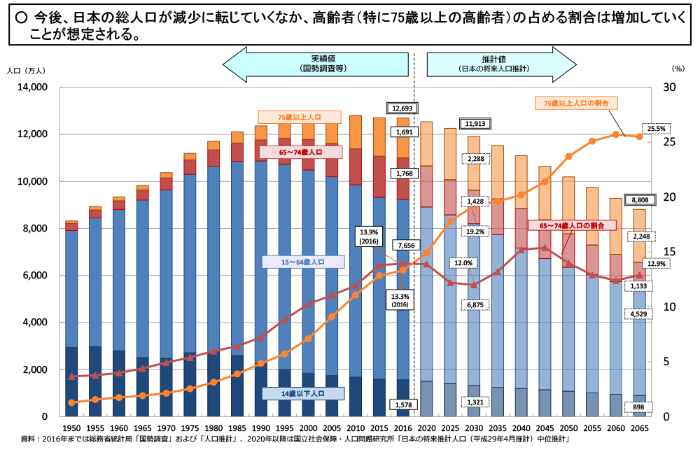 75歳以上の高齢者数の急速な増加