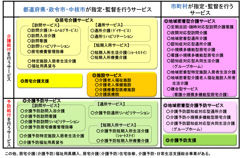 介護サービスの種類