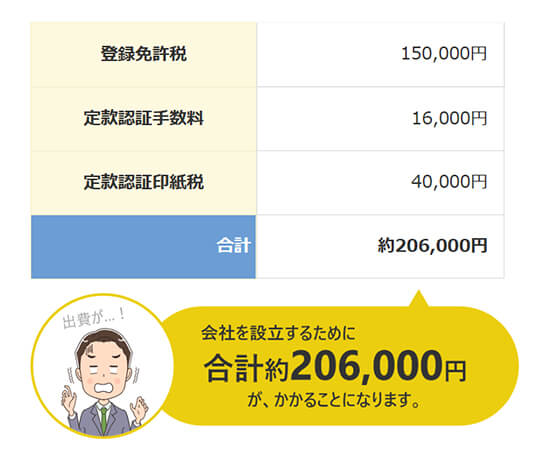 会社を設立するために合計約221,000円が、かかることになります。